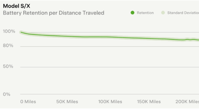图表列出Model S及Model X在行驶约32万公里后，电池平均耗损12%。