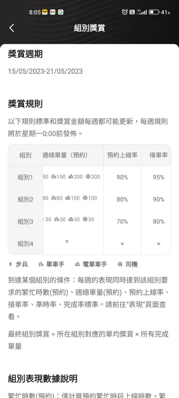 KeeTa设有“组别奖赏”,设六大考核标准。 以电车单手计,如一周完成200张订单、预约上线率90%、接单率达95%等,便可获得最高的奖赏。 KeeTa设有“组别奖赏”,设六大考核标准。 以电车单手计,如一周完成200张订单、预约上线率90%、接单率达95%等,便可获得最高的奖赏。