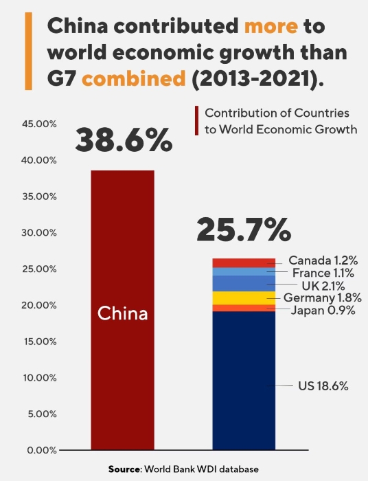 华春莹指出10年来中国对世界经济增长的贡献（38.6％）超过G7成员国总和(25.7％）