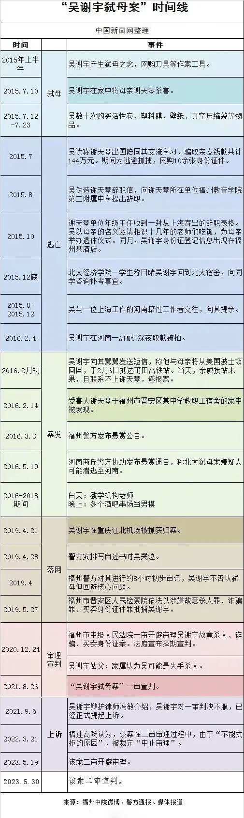 吴谢宇弑母案时间线