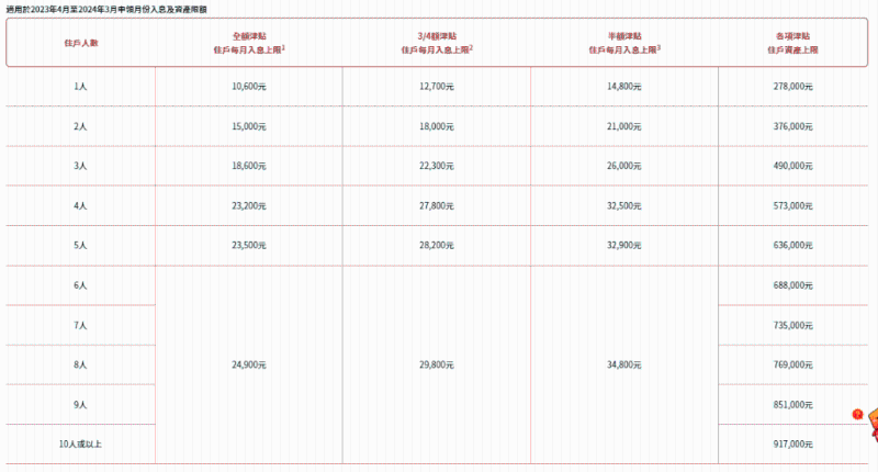 在职家庭津贴。