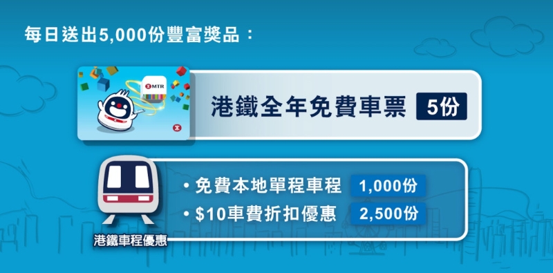 港铁每日送出5000份奖品，包括每日5张全年免费车票。 港铁App图片