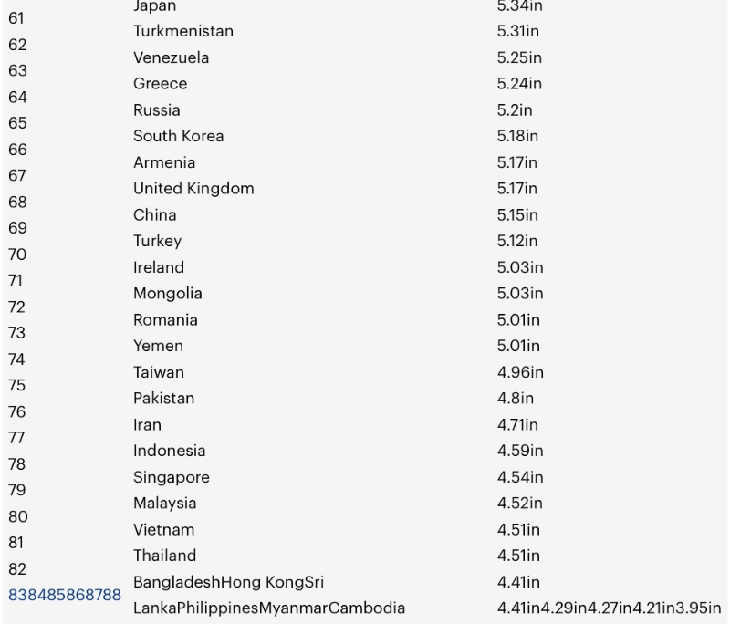 全球生殖器长度排名