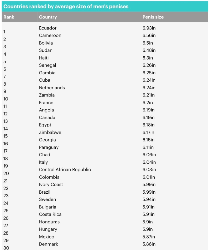全球生殖器长度排名.