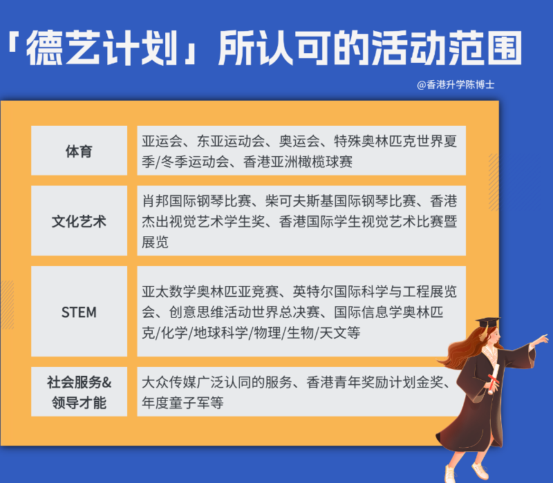 “德艺计划”所认可的活动范围 “德艺计划”所认可的活动范围