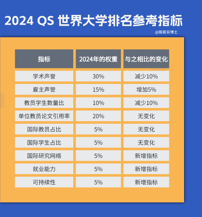 2024 QS大学排名参考指标 2024 QS大学排名参考指标