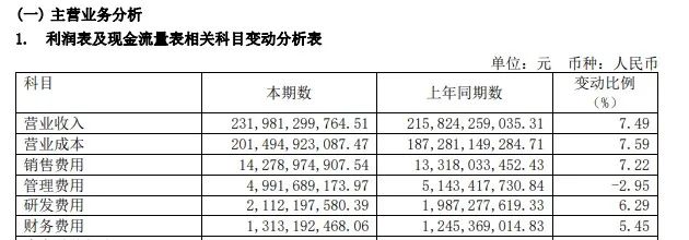 上海医药2022年财报显示,报告期内其销售费用为142.79亿元。 上海医药2022年财报显示,报告期内其销售费用为142.79亿元。