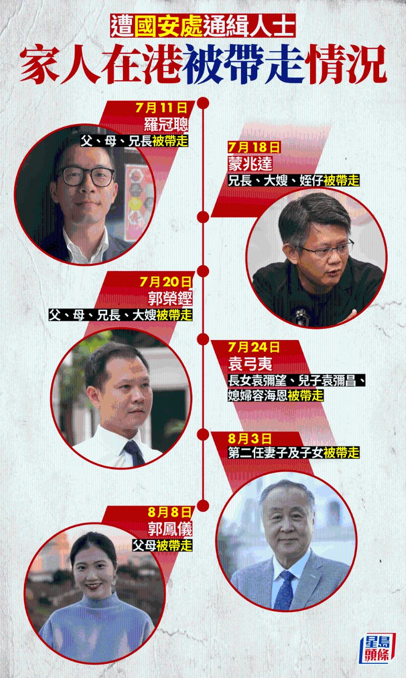国安处通缉8人，其在港家人曾被带走问话