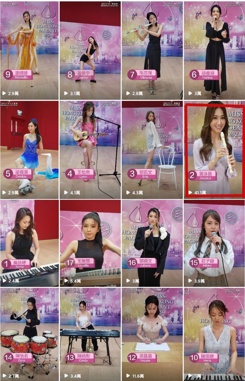 在16位佳丽中,黄泳嘉的才艺表演收看次数远远抛离其余佳丽。 在16位佳丽中,黄泳嘉的才艺表演收看次数远远抛离其余佳丽。