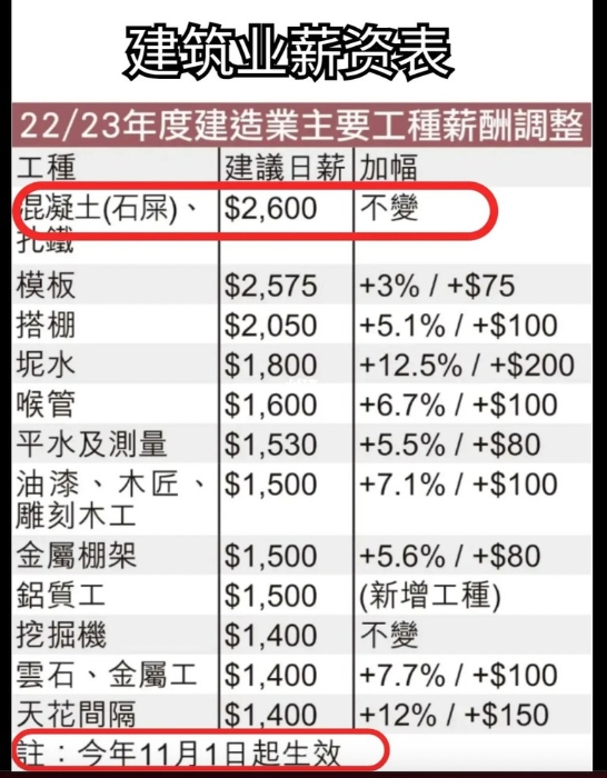 早前有内地网民列出香港与内地的建造业薪酬表，表示香港建筑业人工高内地5倍。