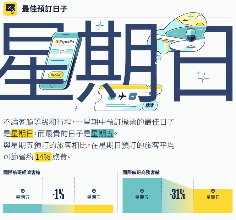 报告发现,星期日预订国际航班机票,平均可节省14%,而最昂贵是在星期五。 报告发现,星期日预订国际航班机票,平均可节省14%,而最昂贵是在星期五。