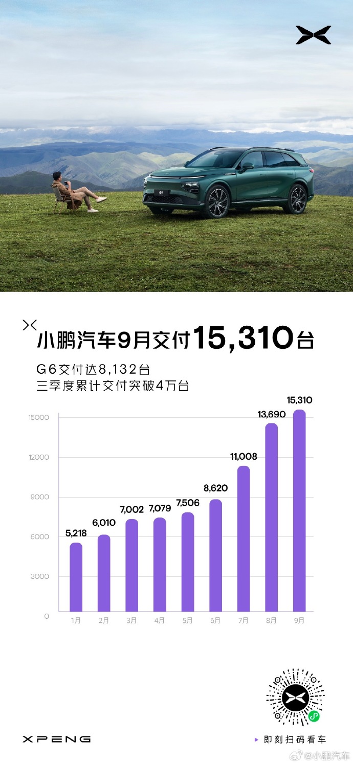 小鹏9月交付量数据(官方社交媒体图片) 小鹏9月交付量数据(官方社交媒体图片)