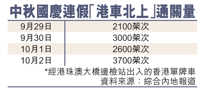 中秋国庆连假“港车北上”通关量 中秋国庆连假“港车北上”通关量