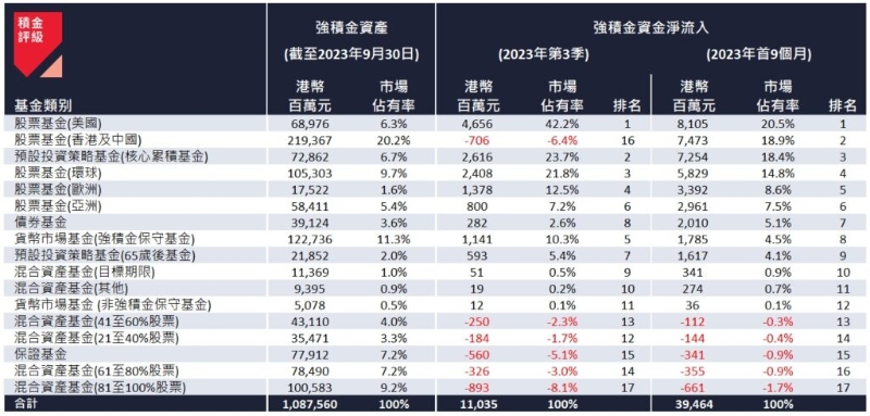 2023 年第 3 季及首 9 个月的强积金资产类别资金流。