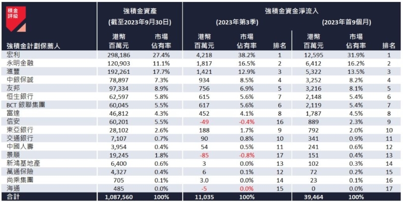 2023 年第3 季及首9 个月的强积金计划保荐人资金流。