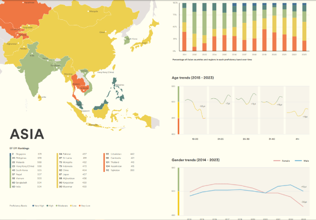 香港英语水平名列亚洲第4。 香港英语水平名列亚洲第4。