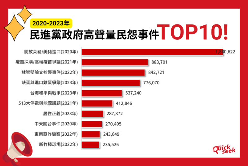 TPOC台湾议题研究中心针对4年来民进党政府执政期间发生的争议事件进行盘点，整理出高声量民怨事件的TOP10。