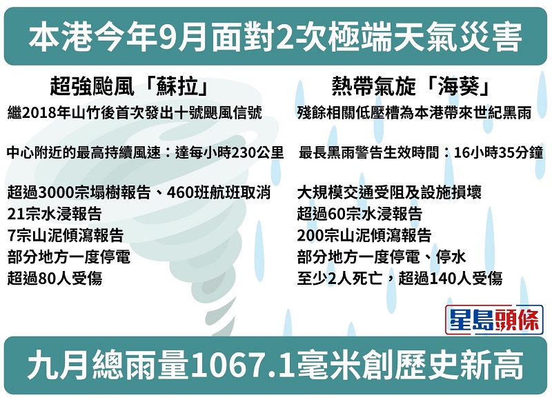 香港面对2次极端天气经历