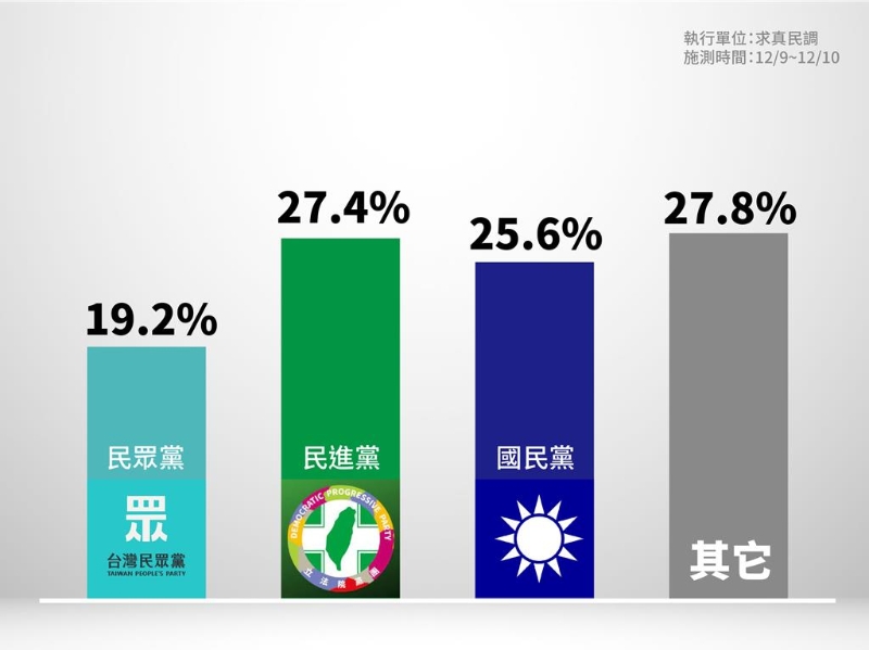 民众党2024候选人柯文哲竞办总干事黄珊珊今天下午在KPTV节目公布最新内参民调,政党支持度部分,民进党27.4%、国民党25.6%,民众党19.2%。 民众党2024候选人柯文哲竞办总干事黄珊珊今天下午在KPTV节目公布最新内参民调,政党支持度部分,民进党27.4%、国民党25.6%,民众党19.2%。