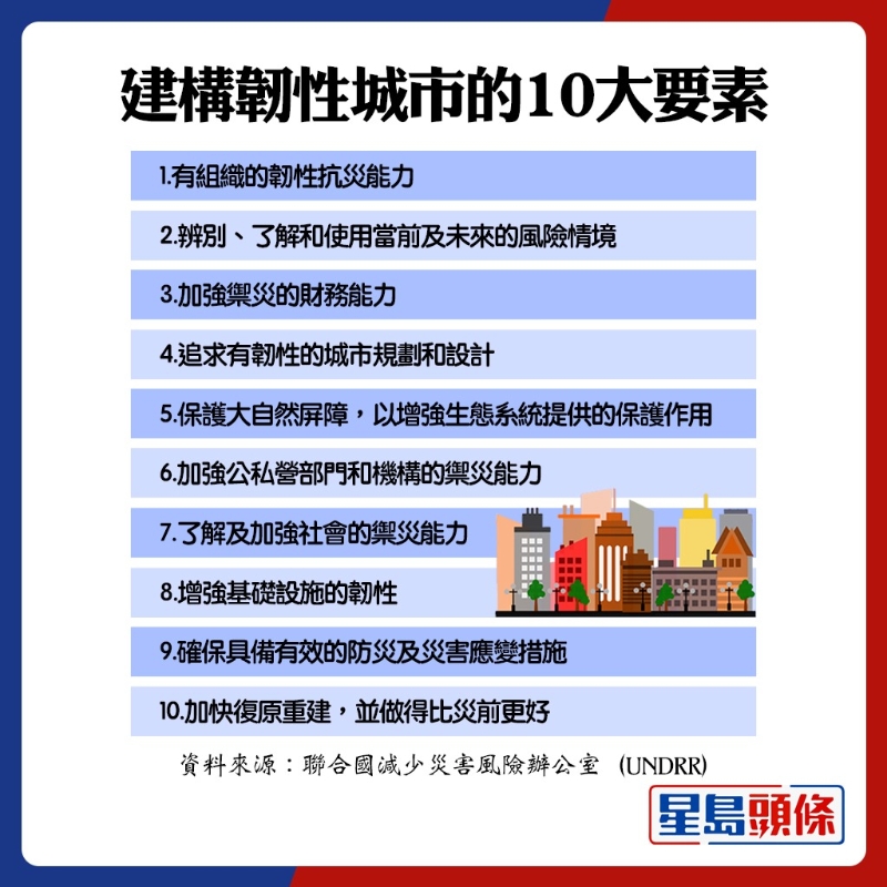 联合国减少灾害风险办公室(UNDRR)釐定的“建构韧性城市10大要素”。 联合国减少灾害风险办公室(UNDRR)釐定的“建构韧性城市10大要素”。