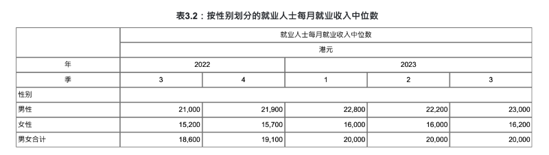 按性别划分的就业人士每月就业收入中位数。图源：香港特别行政区统计处