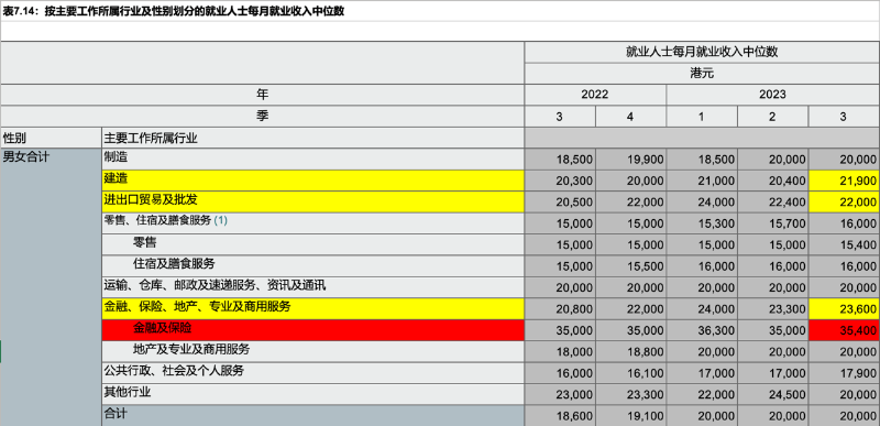 按主要工作所属行业及性别划分的就业人士每月就业收入中位数。图源：香港特别行政区统计处