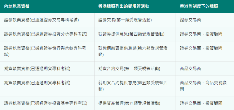 内地与香港资格对照。图源：SFC证监会