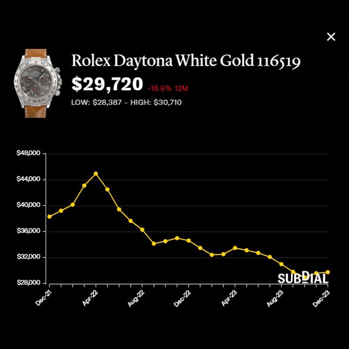 劳力士Daytona白金116519灰色数字表盘版116519-0163，报约2.97万美元，近一年跌18.9%，近30日回升0.5%。 （Subdial）