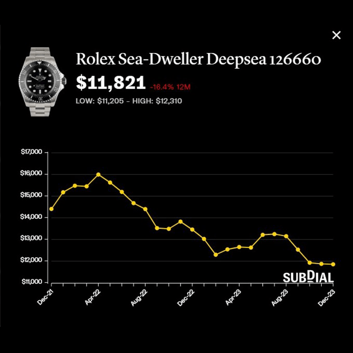 劳力士Sea-Dweller Deepsea 126660报约1.18万美元，近一年跌16.4%，近30日跌0.4%。 （Subdial）