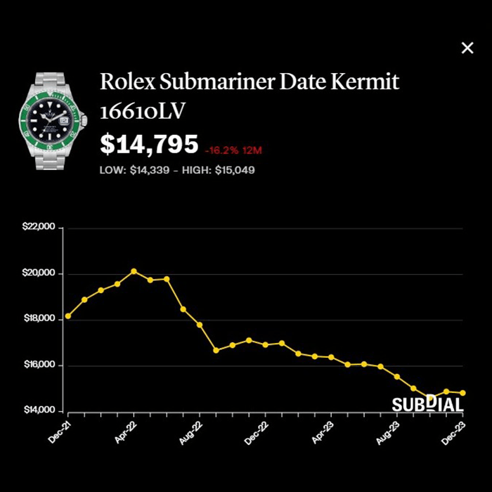 劳力士Submariner“绿水鬼”Kermit 16610LV报约1.47万美元，按年跌16.2%，近30日微升0.1%。 （Subdial）