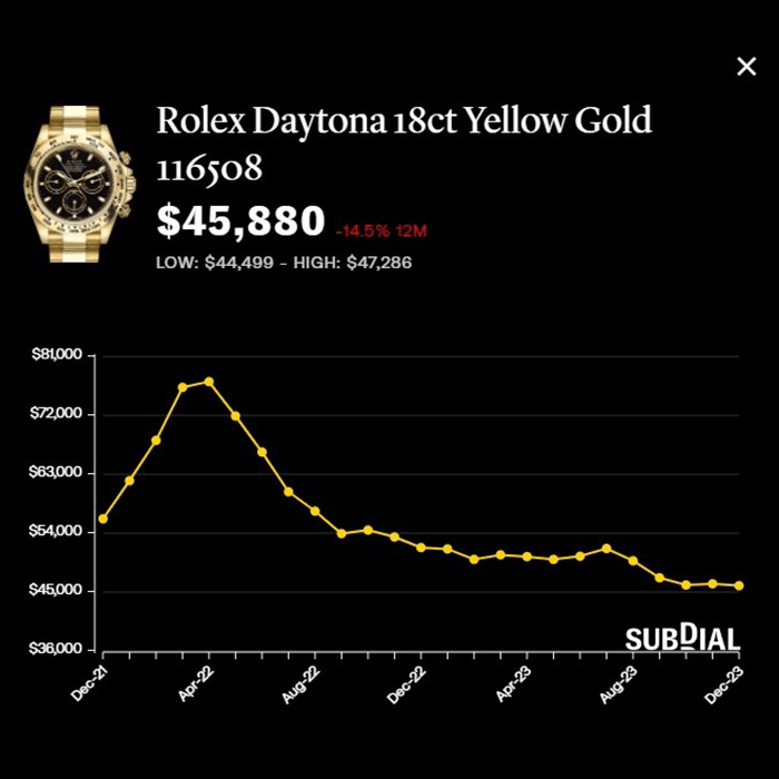 劳力士Daytona 18ct Yellow Gold 116508报约4.58万美元，按年跌14.5%，近30日跌0.4%。 （Subdial）