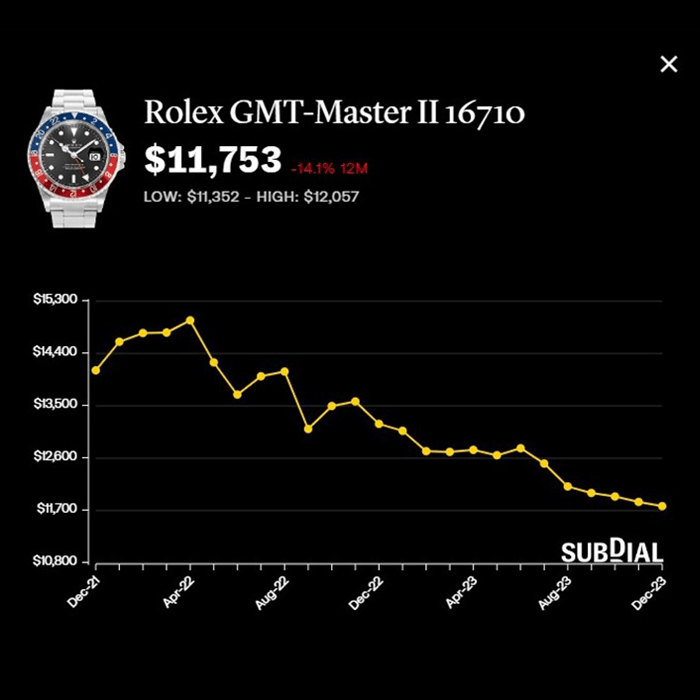 劳力士GMT-Master II 16710“百事圈”报约1.17万美元，按年跌14.1%，近30日跌0.7%。 （Subdial）