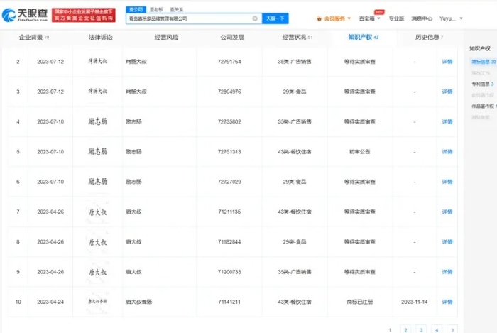 天眼查App显示,“烤肠大叔唐健”已被成功注册为商标,申请人为青岛旁乐家品牌管理有限公司,该公司还申请了 “烤肠大叔唐健”“唐大叔”励志肠”等商标,部分商标已成功注册。 天眼查App显示,“烤肠大叔唐健”已被成功注册为商标,申请人为青岛旁乐家品牌管理有限公司,该公司还申请了 “烤肠大叔唐健”“唐大叔”励志肠”等商标,部分商标已成功注册。