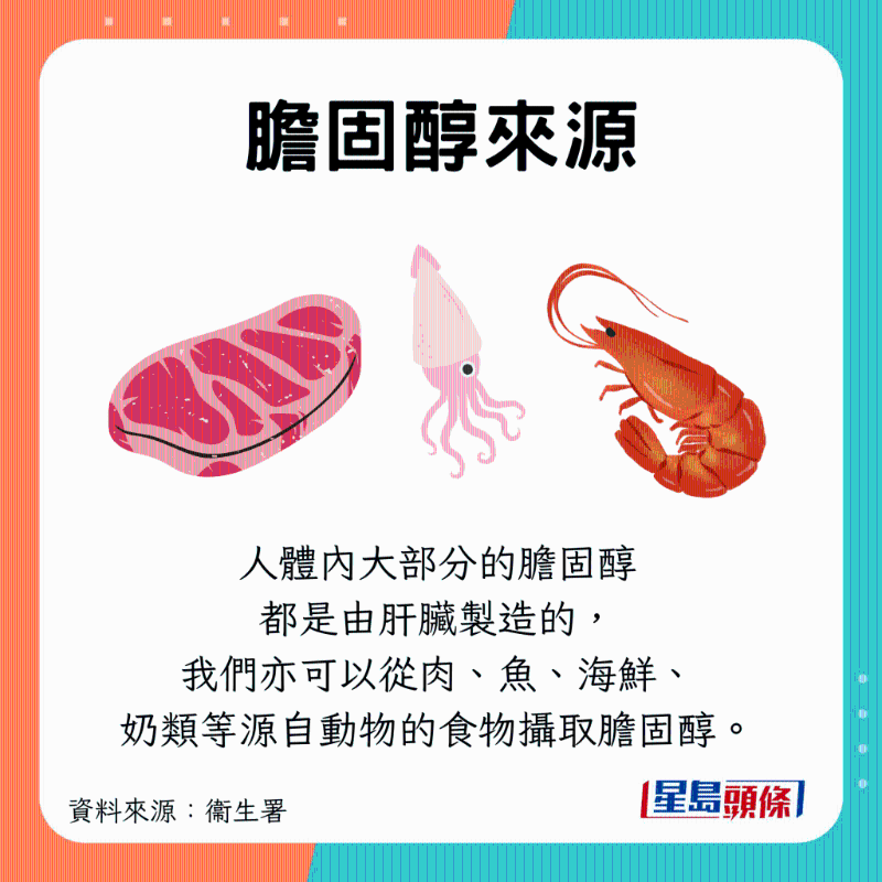 肝脏会自制胆固醇，亦可从肉类、海鲜等吸收