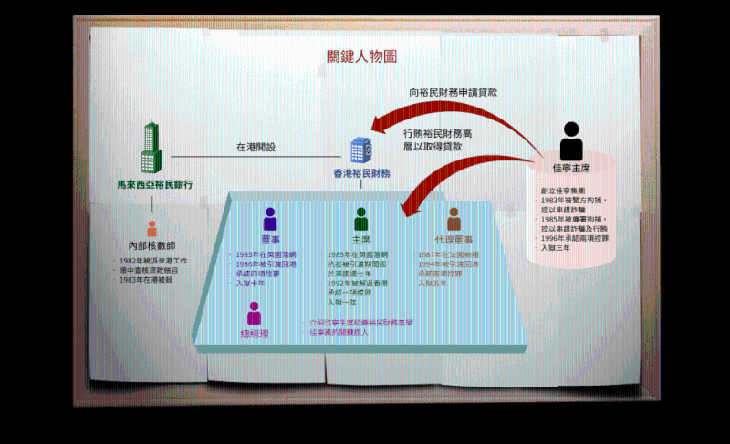 佳宁案人物关系图 （廉署官网）
