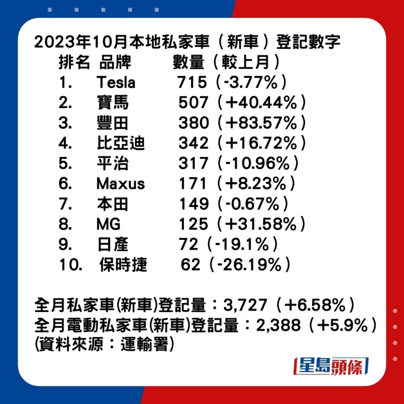 去年10月电动私家车市占率64.07% 去年10月电动私家车市占率64.07%