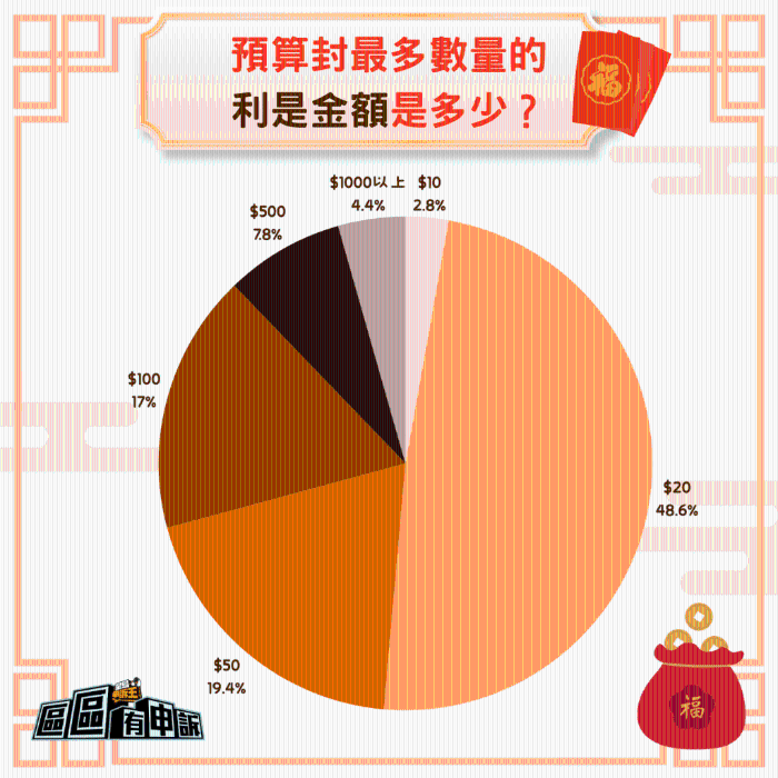 预算红包 预算红包