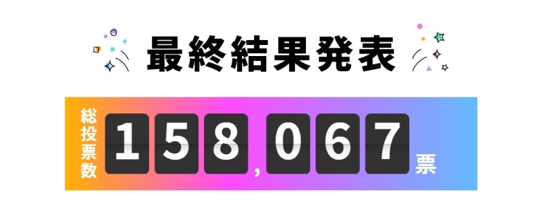 投票总数超过15万人 投票总数超过15万人