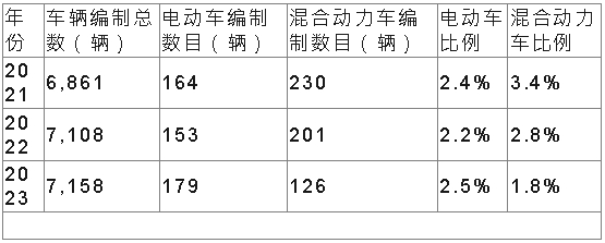 政府车队编制中电动车及混合动力车所占比率 政府车队编制中电动车及混合动力车所占比率