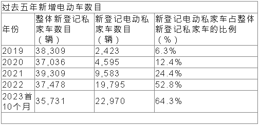 过去五年新增电动车数目 过去五年新增电动车数目