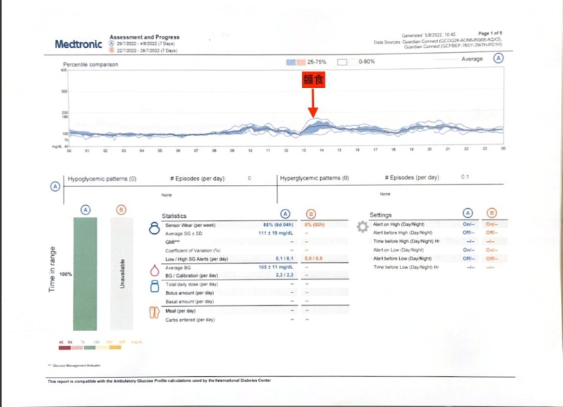 除了面食那天,患者大部分血糖数值波动很小。 图片来源:糖尿病心法. 洪建德博士@Facebook专页 除了面食那天,患者大部分血糖数值波动很小。 图片来源:糖尿病心法. 洪建德博士@Facebook专页