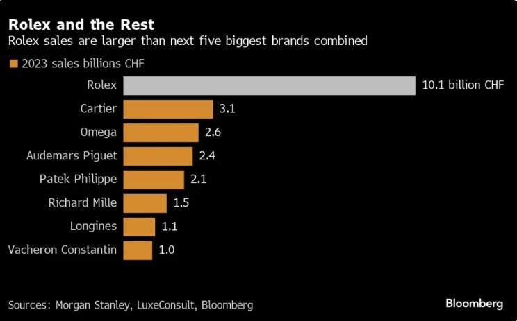 劳力士在2023年生产124万枚手表 劳力士在2023年生产124万枚手表