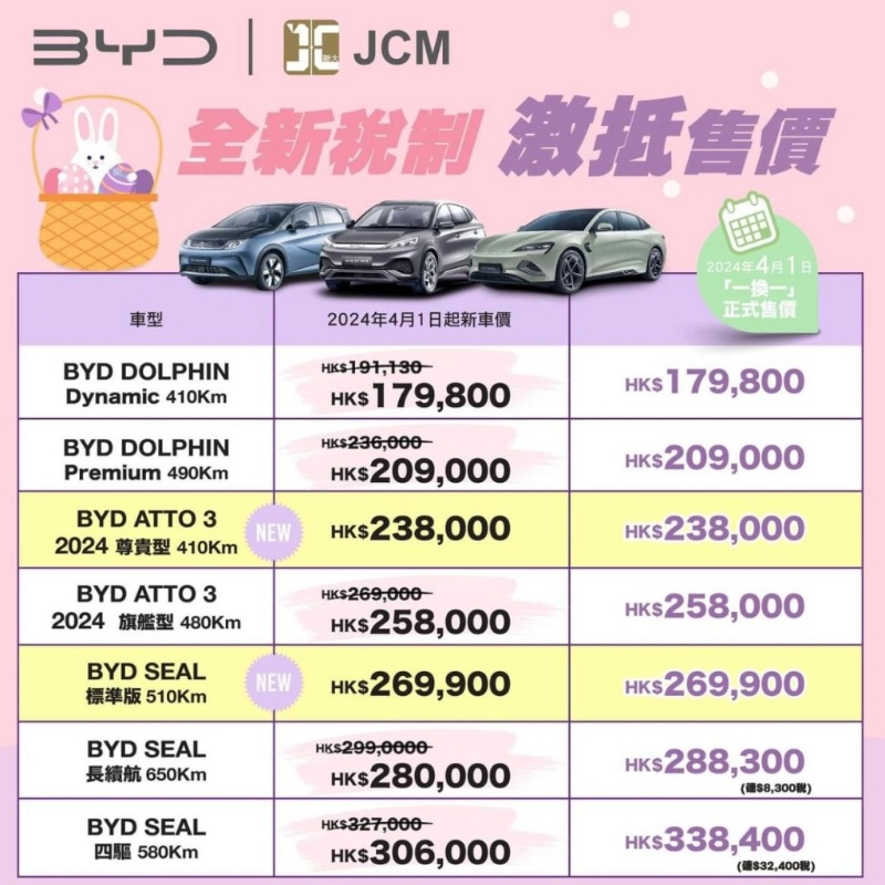 因应电动车“一换一”新税制实施,比亚迪主动调整全线车系售价,4月1日起生效。 因应电动车“一换一”新税制实施,比亚迪主动调整全线车系售价,4月1日起生效。