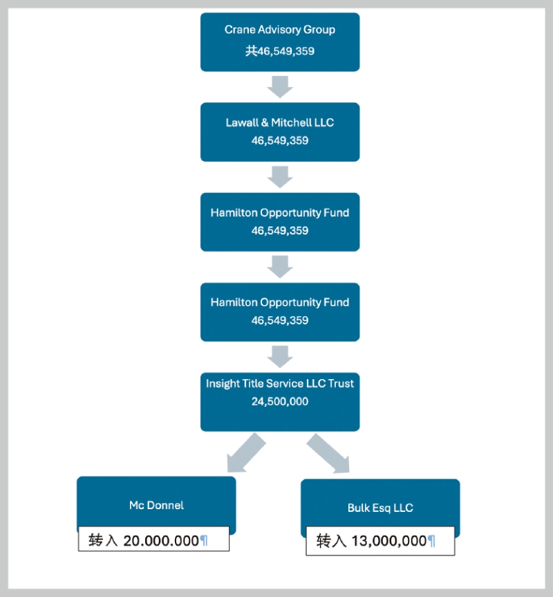 郭文贵案法庭文件资金转移图。 郭文贵案法庭文件资金转移图。