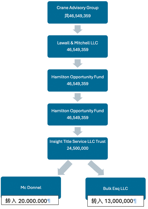 郭文贵信托基金流程图 郭文贵信托基金流程图
