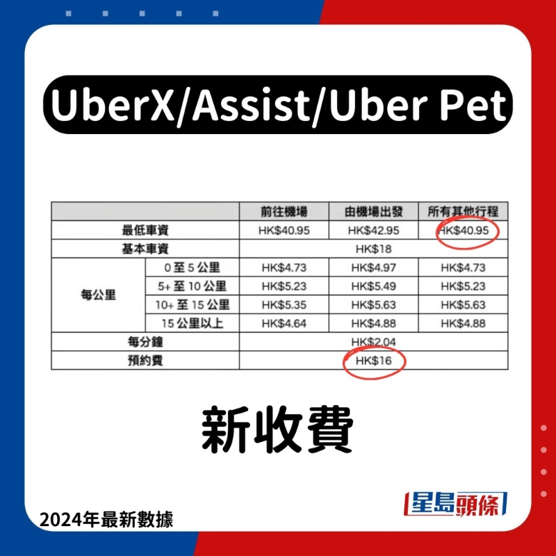 UberX、Assist、Uber Pet新收费 UberX、Assist、Uber Pet新收费