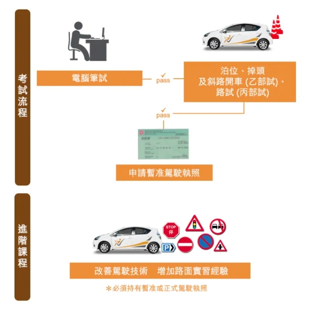 香港驾驶考试需要轮候多久