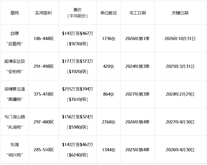 五大新屋苑面积、售价、单位数 五大新屋苑面积、售价、单位数