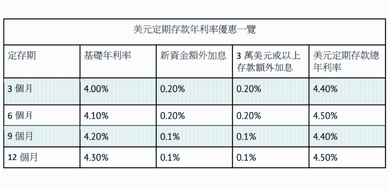 Ant Bank美元定存优惠息率。