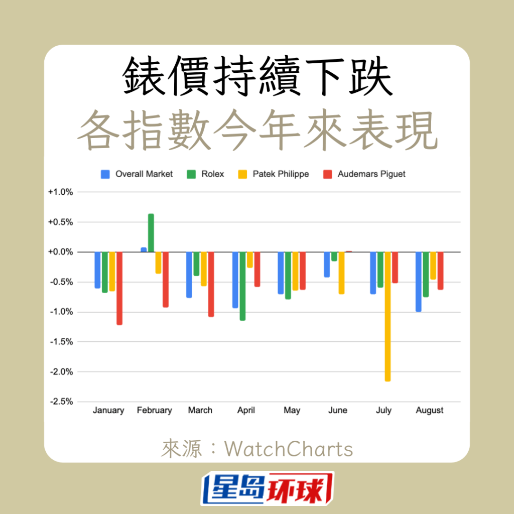 各指数表现 各指数表现